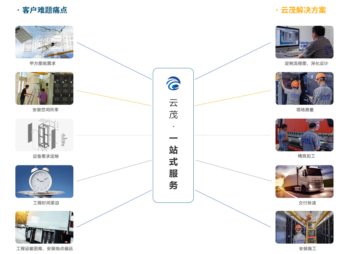 云茂一站式（采購+訂制）服務(wù)